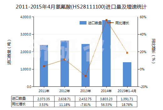 2011-2015年4月氫氟酸(HS28111100)進(jìn)口量及增速統(tǒng)計(jì)